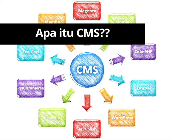 Sistem Manajemen Konten (CMS) - Gegeriyadi.com